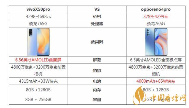 vivoX50pro和opporeno4pro哪個好-參數(shù)對比測評！