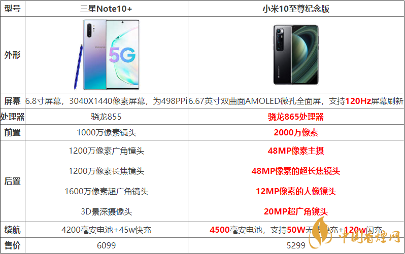 小米10至尊紀念版與三星Note10+哪個好？