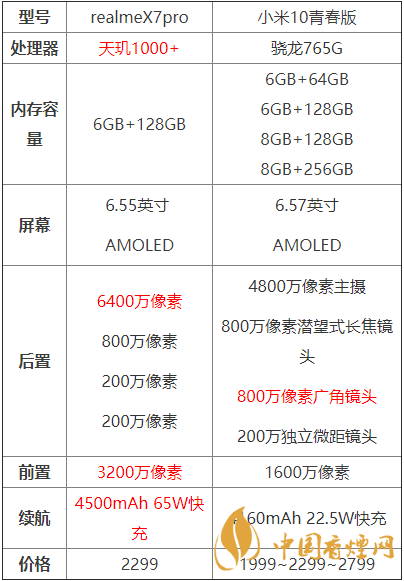 realmex7pro和小米10青春版哪個(gè)好？?jī)煽钍謾C(jī)參數(shù)對(duì)比測(cè)評(píng)！