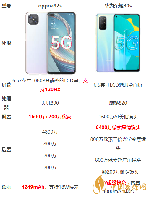 oppoa92s和華為榮耀30s參數(shù)測(cè)評(píng)-oppoa92s和華為榮耀30s哪個(gè)好？