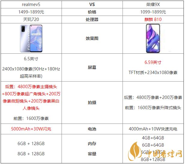 realmev5和榮耀9x參數(shù)對(duì)比-哪款更值得買？