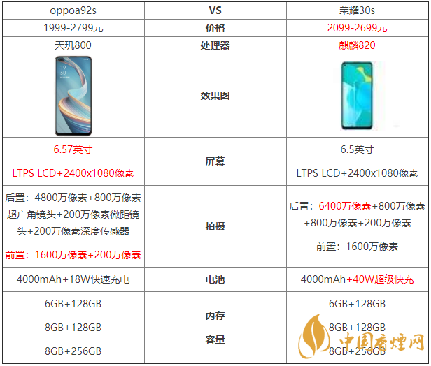 oppoa92s和榮耀30s參數(shù)對比-oppoa92s和榮耀30s哪個(gè)好？