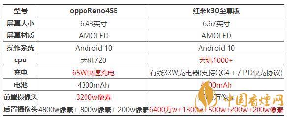 oppoReno4SE和紅米k30至尊版哪個(gè)好？兩款手機(jī)參數(shù)對比測評(píng)