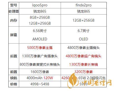 iqoo5pro和findx2pro哪個好？iqoo5pro和findx2pro對比分析