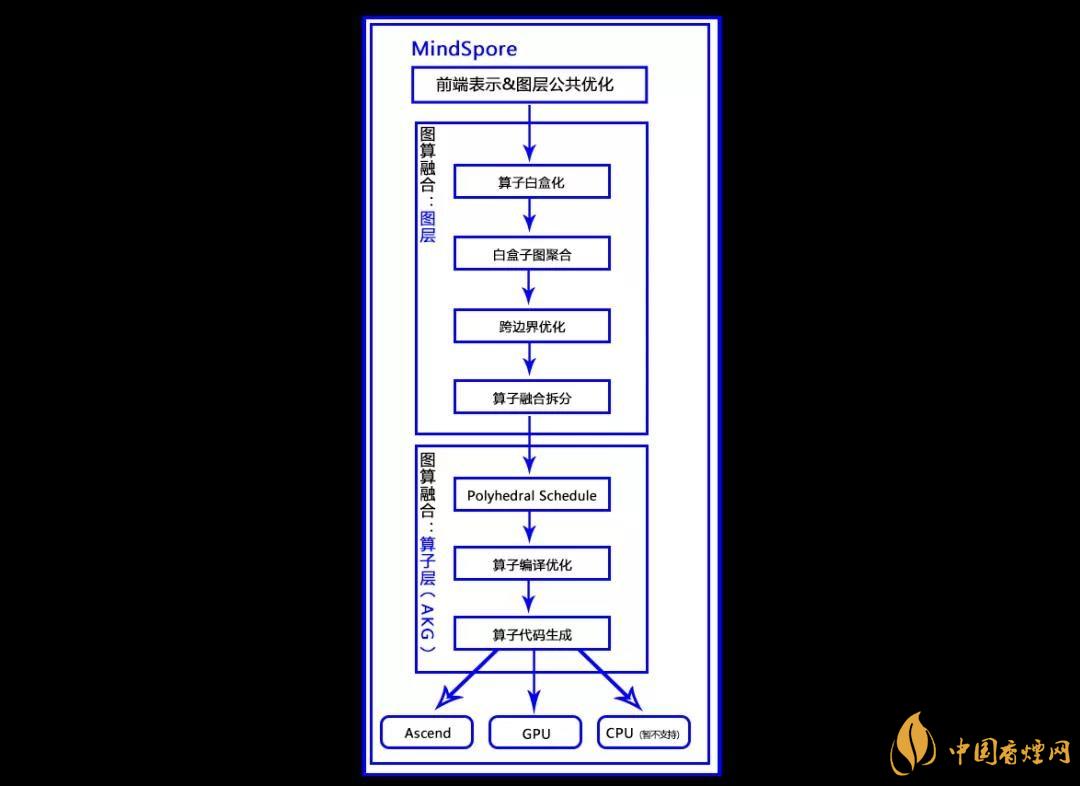 華為MindSpore1.0是什么？華為MindSpore1.0有什么用？