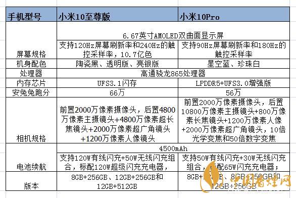 小米10至尊和小米pro的區(qū)別-小米10至尊和小米pro哪個(gè)好？