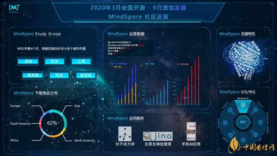 華為MindSpore1.0是什么？華為MindSpore1.0有什么用？