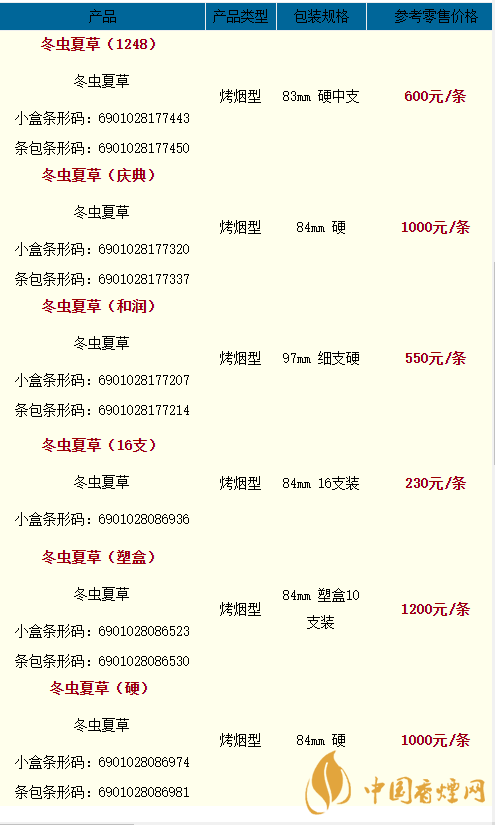 2020冬蟲夏草天潤多少一條？2020冬蟲夏草價格