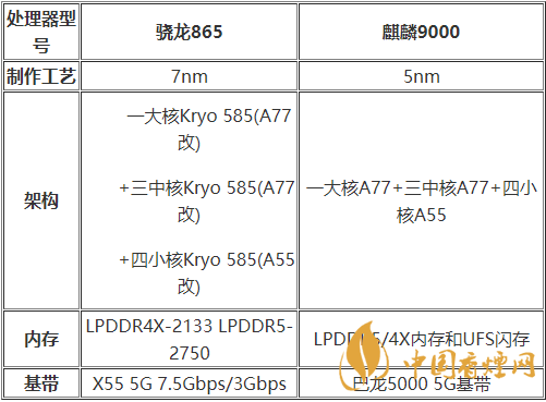 麒麟9000和驍龍875哪種好？麒麟9000和驍龍875跑分詳情2020