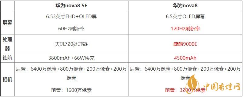 華為nova8SE和華為nova8對(duì)比 哪款手機(jī)更好？