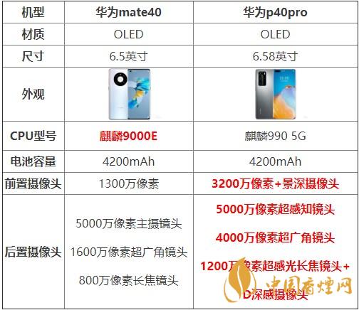 華為mate40和p40pro哪個好？買哪款更劃算？