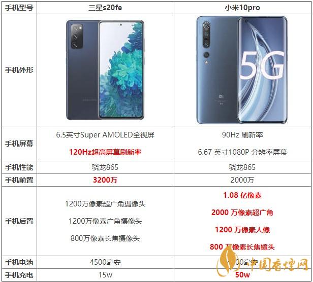 三星s20fe和小米10pro哪款更劃算 哪個更值得買？