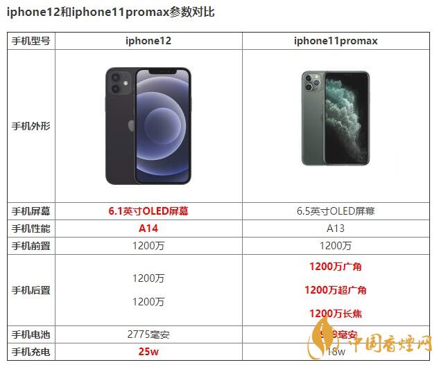 iphone12和iphone11promax有什么區(qū)別 如何選擇？