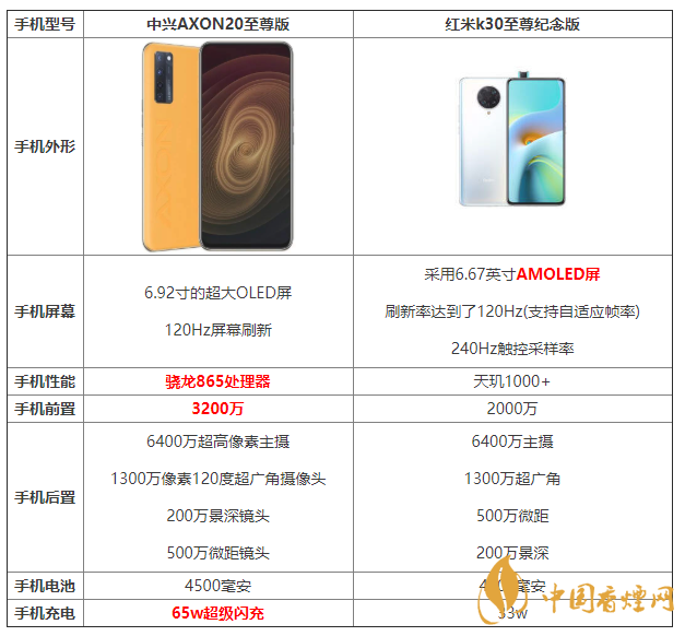 中興AXON20至尊版和紅米k30至尊紀念版參數(shù)對比 怎么選擇？