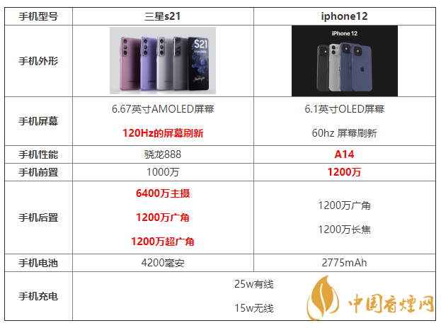 三星s21和iphone12參數(shù)配置對比 哪個更好？