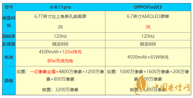 小米11pro和OPPOFindX3參數(shù)對比 怎么選？