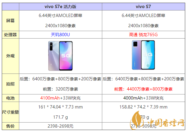 vivos7e活力版和s7有什么區(qū)別 怎么選？