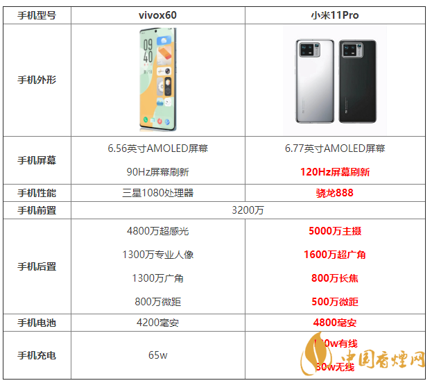 vivox60和小米11Pro參數(shù)對比 vivox60和小米11Pro怎么選？