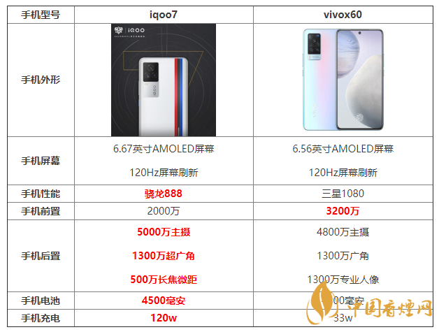 iqoo7和x60參數(shù)對(duì)比 iqoo7和x60哪個(gè)更好？