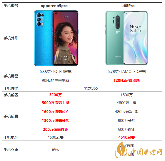 opporeno5pro+和一加8pro的區(qū)別 opporeno5pro+和一加8pro哪個好？
