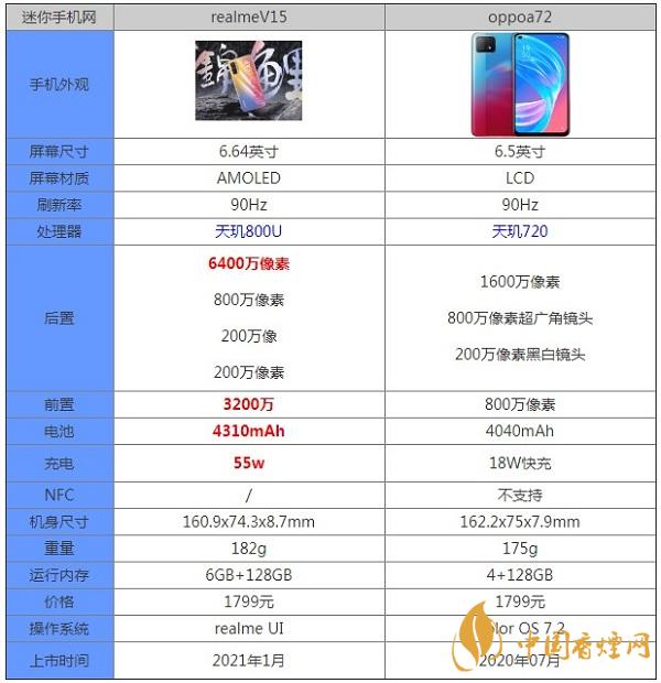 realmeV15和oppoa72哪個(gè)更值得入手-最新參數(shù)對比測評詳情