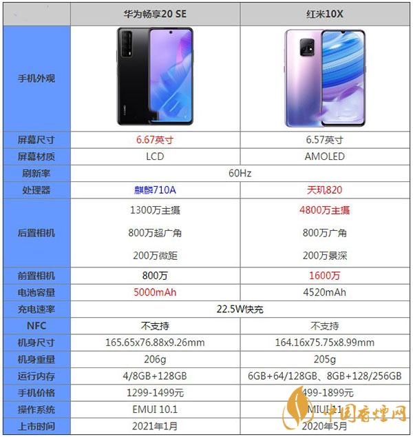 華為暢享20SE?和紅米10X那個(gè)性價(jià)比更高-手機(jī)參數(shù)對比測評