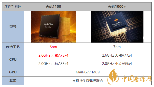 天璣1100和天璣1000+有什么區(qū)別 哪個(gè)更好？