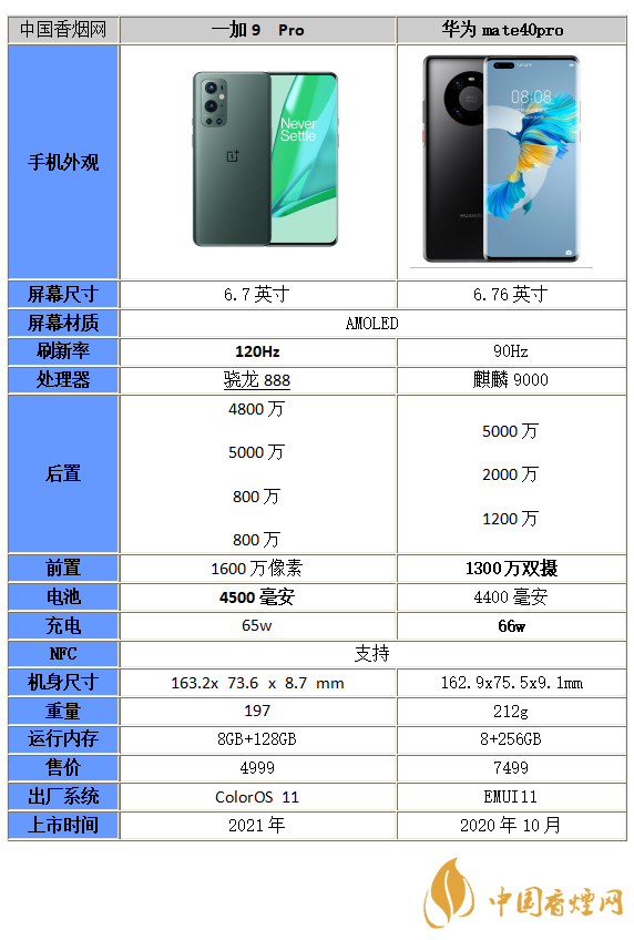 一加9Pro和華為mate40Pro的區(qū)別在哪-一加9Pro和華為mate40Pro參數對比