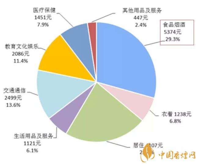 2017年全國卷煙消費(fèi)支出統(tǒng)計(jì)，買煙竟花了這么多錢
